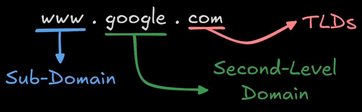 Domain