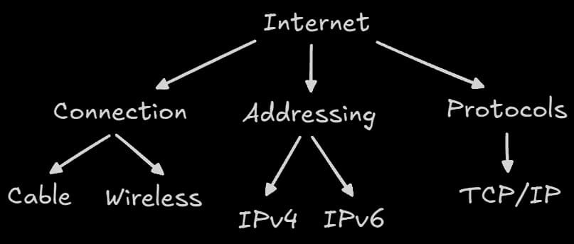 Internet Schema